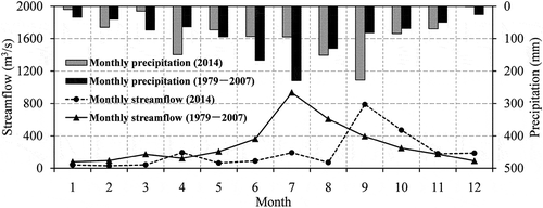 Figure 14. Comparison between monthly streamflow in 2014 and historical monthly streamflow at Wangjiaba station along with corresponding monthly space-averaged precipitation in the UHRB.