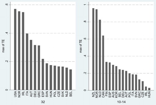 Figure 3. Intra-industry distribution of efficiency in the electronics manufacturing (32) and mining and quarrying (10–14).