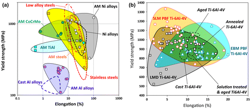 Figure 1. Materials property space for room temperature yield strength vs elongation of additively manufactured alloys [Citation8] and conventionally manufactured alloys (dashed lines), including (a) steels, Ni alloys, Al alloys, TiAl and CoCrMo, and in (b) Ti-6Al-4V alloys (PBF stands for powder bed fusion).