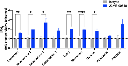 Figure 5. 23ME-00610 enhances IFNγ secretion from cancer patient PBMCs. PBMCs from 9 cancer patients were incubated with 100 nM of 23ME-00610 or isotype control. Cells were stimulated with SEB. IFNγ levels were determined by ELISA. Mean biologic triplicates were normalized to isotype control. The unpaired t-test was applied to determine statistical significance between 23ME‑00610 and Isotype control treatment groups. * p<0.05, ** p<0.005, **** p<0.00005. Each donor was tested once. Data are presented as mean +/- standard error.