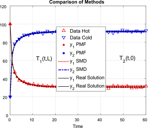 Figure 12. Data fits for 0≤t≤60.