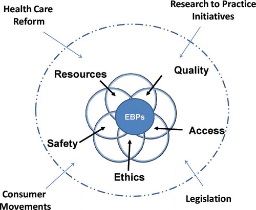 FIGURE 1 Environmental and practice-based influences on evidence-based practices.