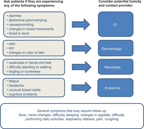 Figure 4 Common signs and symptoms of immune-related adverse events (irAEs). Signs and symptoms nurses should monitor for at every patient visit to assist in early identification of irAEs associated with ipilimumab. Ipilimumab [US prescribing information]: risk evaluation and mitigation strategy (REMS). Bristol-Myers Squibb. 2012. Available from: http://www.yervoy.com/hcp/rems.aspx. Accessed July 12, 2013.Citation9Abbreviation: GI, gastrointestinal.