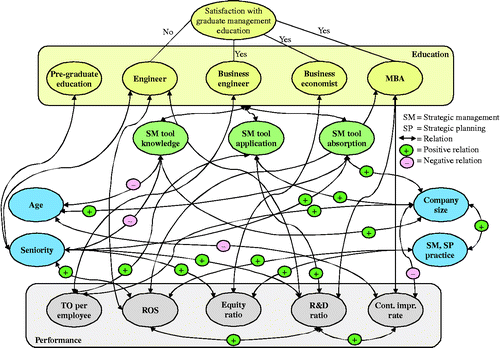 Figure 11 Relationship and conclusions map of research key findings.