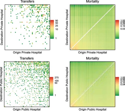 Figure 5. Effect of patient transfers on the predicted overall mortality.Note: Hospitals in the heatmaps are sorted by the number of discharges, and the shades of the points are defined in the log-scale, except for the null transfers where the points are white.