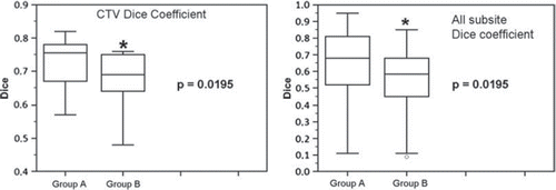 Figure 2. Mean Dice Coefficient for CTV and all subsites, group A versus group B.