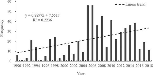 Figure 11. Changes of the disaster-induced rainstorms in the GBA from 1990 to 2018.