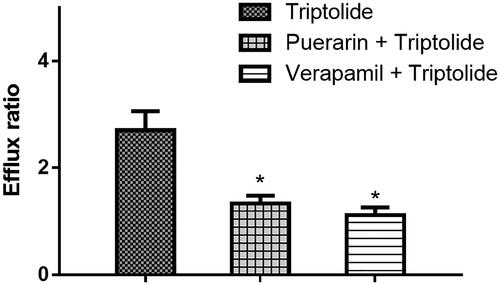 Figure 3. Effects of puerarin or verapamil on the efflux ratio of triptolide in the Caco-2 cell monolayer model. Each point represents the average ± S.D. of three determinations. *p < 0.05 indicates significant differences from the triptolide group.