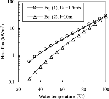 Figure 2. Evaporation heat fluxes calculated by Equations (1) and (2).