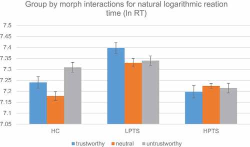 Figure 2. Behavioural differences in the natural logarithmic reaction times by group and morph. HC = healthy controls, LPTS = low posttraumatic stress symptoms, and HPTS = high posttraumatic stress symptoms.