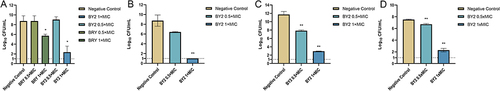 Figure 5 CFU of bacteria biofilm.