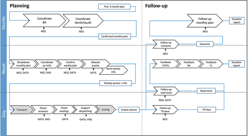 Figure 2. Process map for planning (left) and follow-up (right) activities at monthly, weekly, and daily levels.