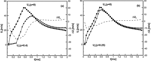 Figure 14. (a, b): Velocities of the flow at 1 mm ahead of the flame front at y= 0.4 cm (a) and y= 0.25 cm (b) and the corresponding difference between U+(y=0.4cm),U+(y=0.25cm) and U+(y=0); half open tube.