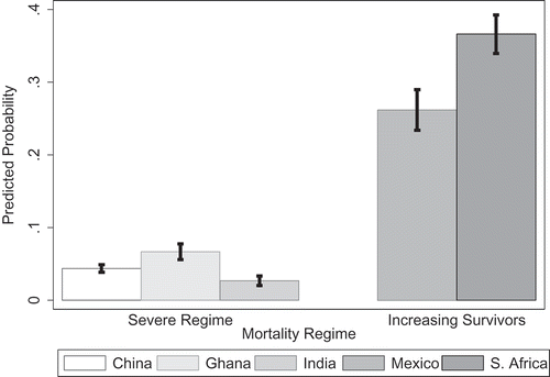 Figure 1. Predicted probabilities for obesity by country.