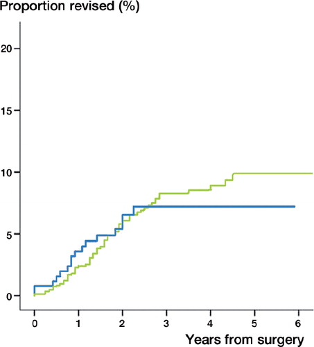 Figure 3. The unadjusted cumulative revision rate of stemmed hemiarthroplasty (blue) and resurfacing hemiarthroplasty (green) showing no difference between arthroplasty designs (p = 0.9, Kaplan-Meier method).
