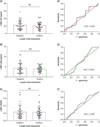 Figure 4. Correlation between plasma cfDNA and lymph node metastasis in NSCLC patients.(A–C) There was no significant difference in plasma cfDNA concentration and integrity between lymph node metastasis (LNM)-positive and LNM-negative patients. (D–F) Receiver operating characteristic curves for distinguishing LNM-positive patients from LNM-negative patients.AUC: Area under the curve.