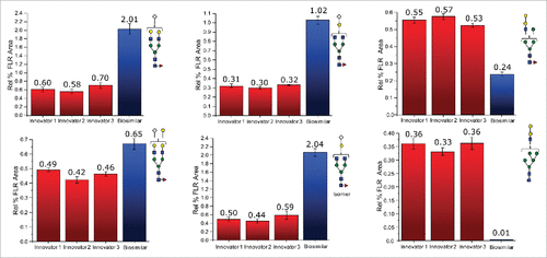 Figure 2. Differences in the normalized relative intensities (based on FLR data) for selected glycans featuring immunogenic glycans.