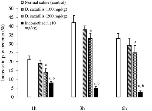 Figure 2. Charts showing mean increases in paw oedema with time after normal saline (10 ml/kg), D. saxatilis (100 and 200 mg/kg) or indomethacin (10 mg/kg, s.c.) was administered into mice before dextran was injected into the right hind paw of rats (n = 6 per group). aSignificant (p < 0.05; ANOVA, Fisher’s PLSD test) reduction in oedema formation compared with the control; bSignificant (p < 0.05; ANOVA, Fisher’s PLSD test) reduction in oedema formation compared with the extract, at the same time.