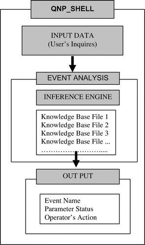 Figure 2. Functional block diagram of QNP_SHELL.