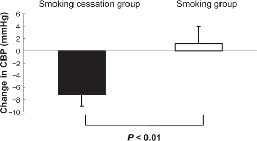 Figure 1 Changes in central blood pressure (CBP) from baseline to week 60.