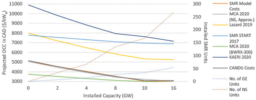 Fig. 12. Various projected learning curves corresponding to approximate costs at 0 GW installed (FOAK) and 10 to 16 GW installed (NOAK). For this case, existing CANDU capacity has been ignored.[Citation4,Citation5,Citation33,Citation36,Citation37]
