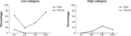 Figure 1 Family alexithymia mean standard score percentage: a comparison between the TSIA and the TAS-20.