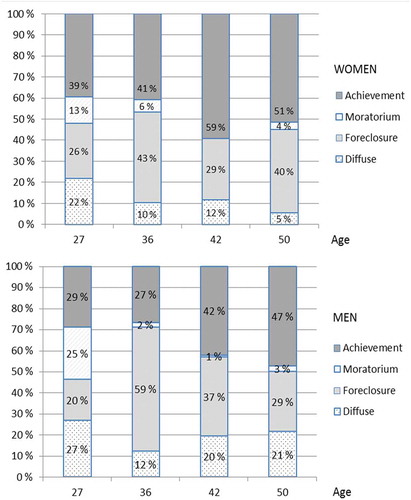 Figure 2. Overall identity status frequencies for women and men at ages 27, 36, 42, and 50.