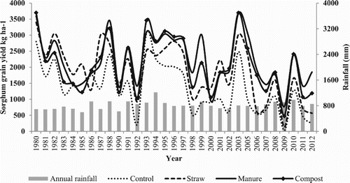 Figure 1. Trend of sorghum grain yields as affected by long term application of different types of organic amendments from 1980 to 2012 in Saria, Burkina Faso.
