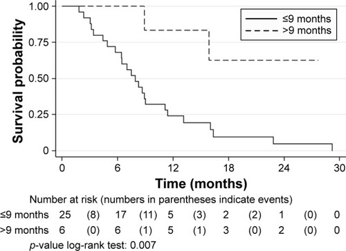 Figure 2 Kaplan–Meier curves of overall survival from the initiation of everolimus in 31 patients with metastatic renal cell carcinoma treated with the sequence pazopanib–everolimus according to the time of exposure to first-line pazopanib: ≤9 months and >9 months.