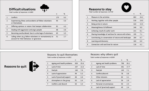 Figure 1. Most commonly reported difficult situations (Display full size), reasons to quit (for volunteers themselves and their fellow volunteers; Display full size), and reasons to stay (Display full size). For each code we list the absolute number of coded passages in a dataset (n) and the relative frequency considering the total number of responses in each dataset (%). For difficult situations and reasons to quit, all codes that were applied at least 50 times were included (with the exception of one “reasons why others quit” that was mentioned 49 times). For reasons to stay, all codes that occurred at least 100 times are reported.