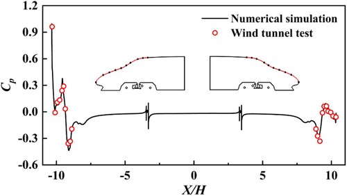 Figure 5. Comparison of Cp distribution along the upper centreline of the train surface between wind tunnel test and numerical result.