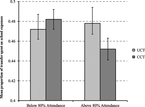 Figure 2. Mean proportion of CT spent by UCT and CCT recipient households on school expenses, for those with high and low baseline school attendance.