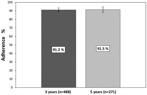 Figure 2. Percentage of patients adherent to endocrine treatment after 3 years (91.2%; 95% CI 88.7–93.6) and 5 years (91.5%; 95% CI 88.2–94.8), respectively.