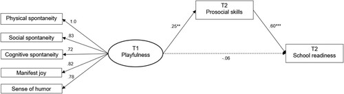 Figure 1. Structural equation model for predicting children’s school readiness from playfulness and prosocial skills controlling for child age and gender. Standardized coefficients are reported. Solid paths are statistically significant. Dashed paths are non-significant. T1 = time 1; T2 = time 2; * p < .05; ** p < .01; *** p < .001. Fit indices: χ2 (23, N = 106) = 30.98, p = .12, CFI = .97, NNFI = .95, RMSEA = .06 (90% CI: .00, .11), SRMR = .06, R2 School readiness = .42, R2 Prosocial skills = .11.