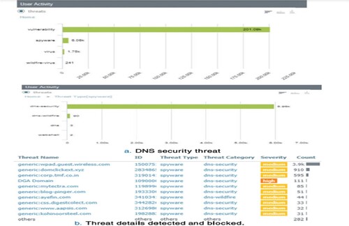 Figure 10. Threat landscape from Prisma.