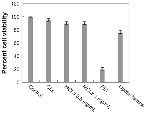 Figure 8 Viability of Chinese hamster ovary cells treated with cationic liposomes (CLs), magnetic cationic liposomes (MCLs), polyethyleneimine (PEI), and Lipofectamine™. Cells were seeded at 105 cells/mL in a 96-well plate and incubated at 37°C. Percentage of cell viability was determined following 24-hour exposure to varying amounts of MCLs (0.5 and 1 mg/mL of magnetite).Note: Data represents the percentage of cell viability compared with untreated cells and cells treated with Lipofectamine and PEI as controls.