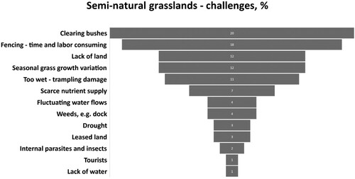 Figure 3. Challenges in grazing dairy cows on semi-natural grasslands in northern Sweden (based on responses from 36% of 302 participating farms).