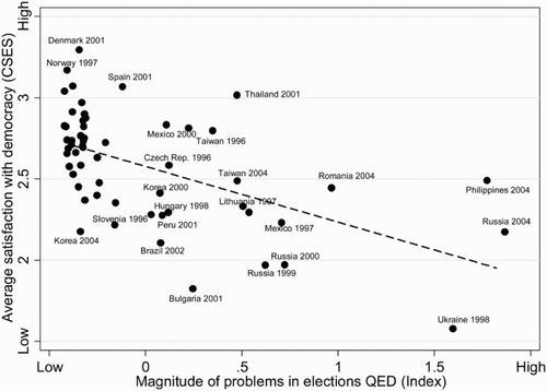Figure 1. Overall magnitude of problems in elections in relation to average satisfaction with democracy. Sources: QED (Kelley Citation2010) and CSES. Figure contains 57 observations (elections). Pearson’s r = −0.55.