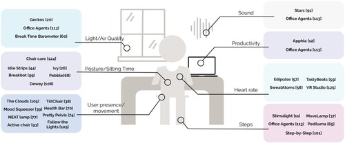 Figure 2. Input sources used by Office well-being interventions.