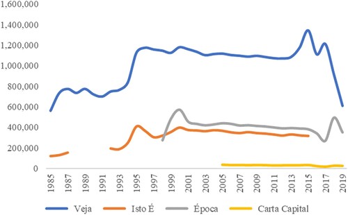 Graph 1. Circulation 1985–2019. According to IVC Brasil, the figure for the reported ‘circulation’ of a publication is the gross number of printed copies. (IstoÉ magazine has not been affiliated to the IVC since mid-2015, for which there is therefore is no data from 2016 onwards.) While this is what appears on the graph, it is worth noting that this figure does not coincide with the number of copies that actually reach the hands of readers, whether through subscriptions, separate sales, targeted distribution, or indeed through shared use. Source: IVC – Circulation Verification Institute.