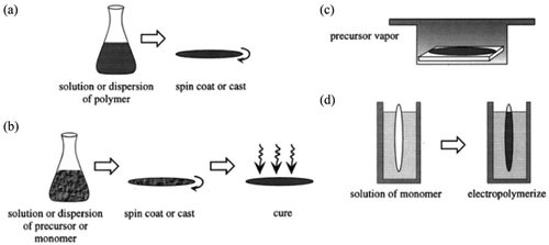 Figure 20. Deposition of conjugated polymer film: (a) from spin coating a dispersion of the conjugated polymer (b) spin coating a precursor of the conjugated polymer, followed by curing, (c) vapor deposition, (d) electro-polymerization. Figure reprinted with permission from [Citation129].