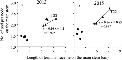 Figure 5. Relationship between terminal raceme length and the number of pods per node on the main stem.(a) 2013 and (b) 2015●: ‘Toyoharuka’ (TH), ▲: ‘Tokei 1122ʹ (T22)* indicates significant at the 5% level.