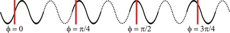 Figure 1 The concept of stroboscopically illuminated holography. Very short illumination pulses are phase-locked and cycle stepwise through the vibration period.