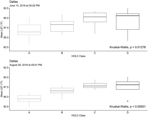 Figure 2. Box plot of mean land surface temperature by HOLC class in Dallas. Source: U.S. Census Bureau (Walker, Citation2018), University of Richmond Mapping Inequality project (Nelson et al., Citation2018), and US Geological Survey (Citation2020b).