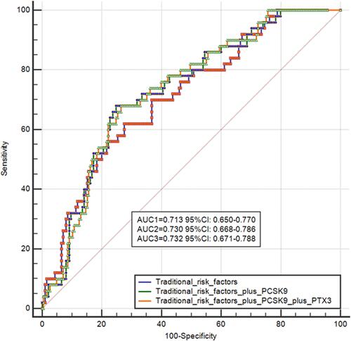 Figure 5 The prognostic value of PCSK9. We conducted the area under the receiver operating characteristic curve (ROC) for predicting MACEs to evaluate the diagnostic value of PCSK9 combined with PTX3 after fully adjustment (adjusted factors including gender, age, hypertension, hyperlipidemia, diabetes mellitus, the use of statin, hs-CRP, triglyceride, low-lipid protein). The area under the ROC curve of PCSK9 and PCSK9 combined with PTX3 after fully adjustment was 0.730 (95% CI, 0.650–0.770) and 0.732 (95% CI, 0.671–0.778).