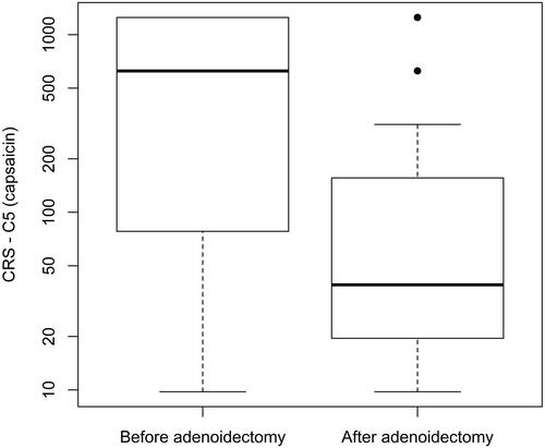 Figure 2 Cough reflex sensitivity (CRS) – C5 values before and after endoscopic adenoidectomy in children with chronic cough. C5, concentration of capsaicin causing at least five coughs (P=0.022).