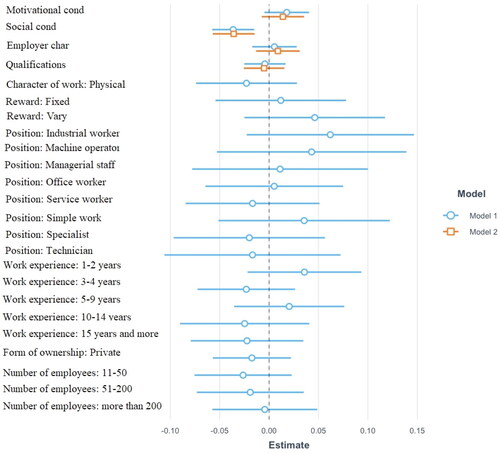 Figure 4. Results of the predictive model estimates for the abuse category RECREATION (model 1: all variables, model 2: only the main variables). Note: The error whisker bars present 95% of the confidence interval for estimate B. Lines that cross one another represent the lack of differences between the predictors in the effect on the level of Recreation. However, lines that do not cross one another represent important differences in the effect on the level of the Recreation variable. Overlapped orange and blue whiskers mean that there were no differences between estimates in two different models (model with [blue] and without [orange] confounding variables). Source: own elaboration.