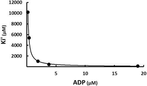 Figure 7. The effect of ADP on the apparent inhibition constant of SABA1. The curve is the best fit of the data to EquationEquation (5)(5) Ki'=Kii(S+Km)S(5) , indicating uncompetitive inhibition. Points are the experimentally obtained velocities.