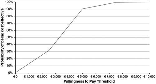 Figure 4. PSA–cost-effectiveness acceptability curve. PSA, probabilistic sensitivity analysis.