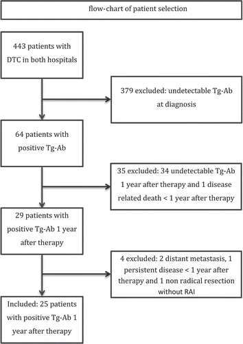 Figure 1. Flowchart of patient selection. Note. DTC = differentiated thyroid cancer; Tg-Ab = thyroglobulin-antibodies.
